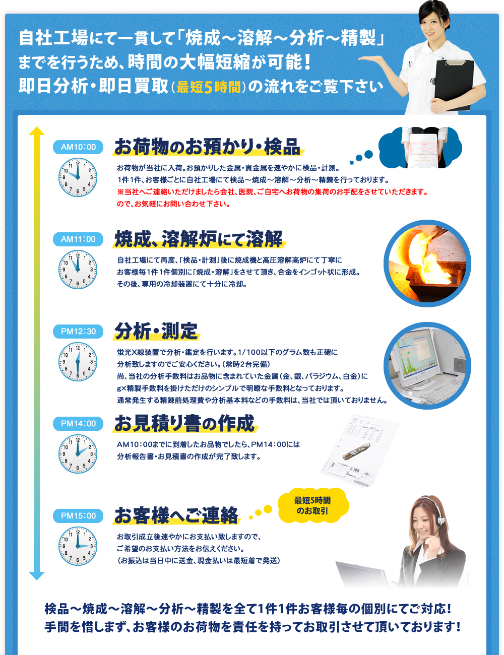 当社独自の買取ダイレクトシステム