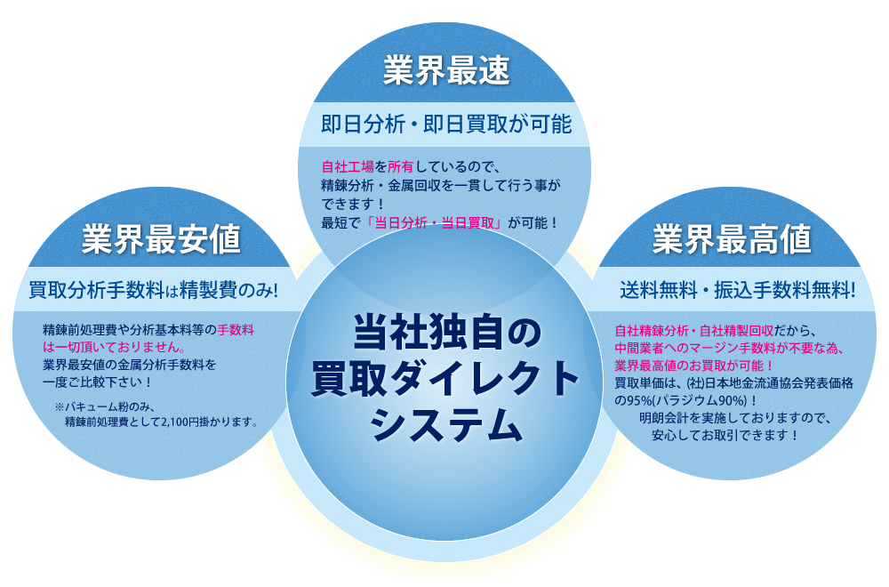 当社独自の買取りダイレクトシステム
